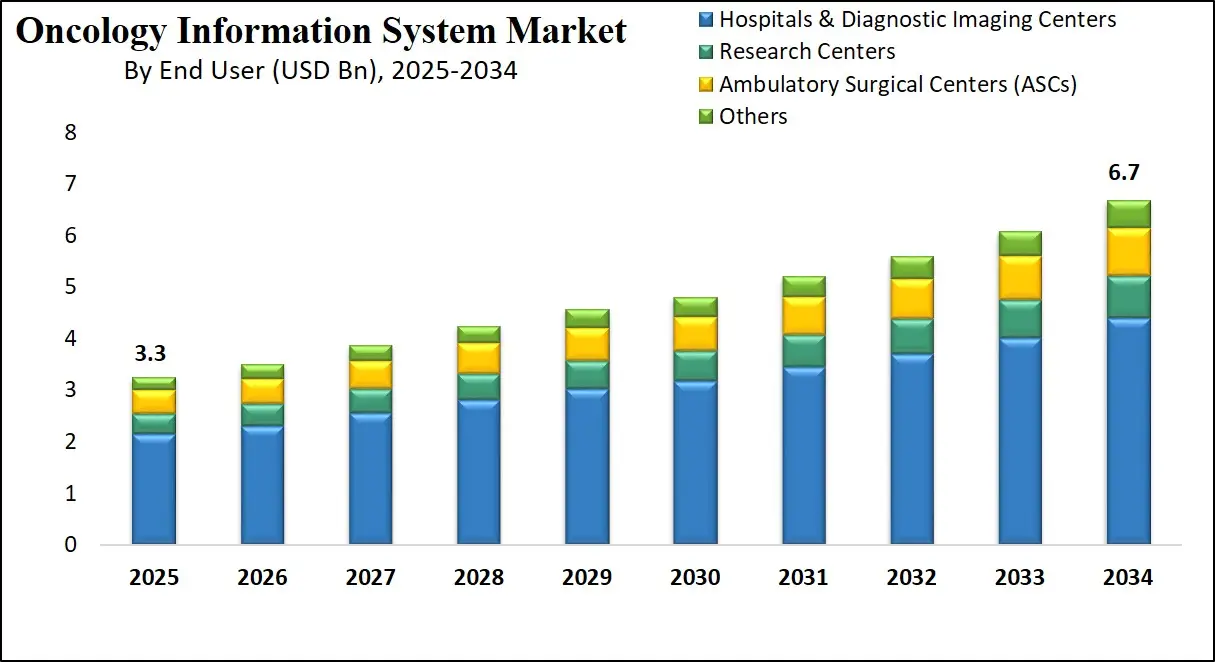 Global Oncology Information System Market Growth Analysis