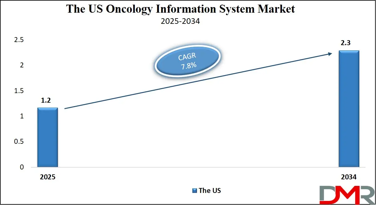 The US Oncology Information System Market Growth Analysis