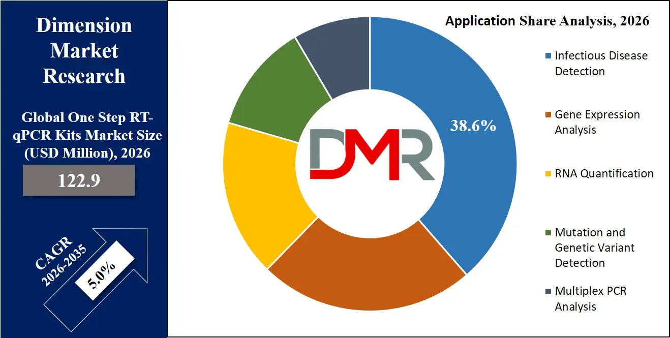 One Step RT qPCR Kits Market Application Share Analysis