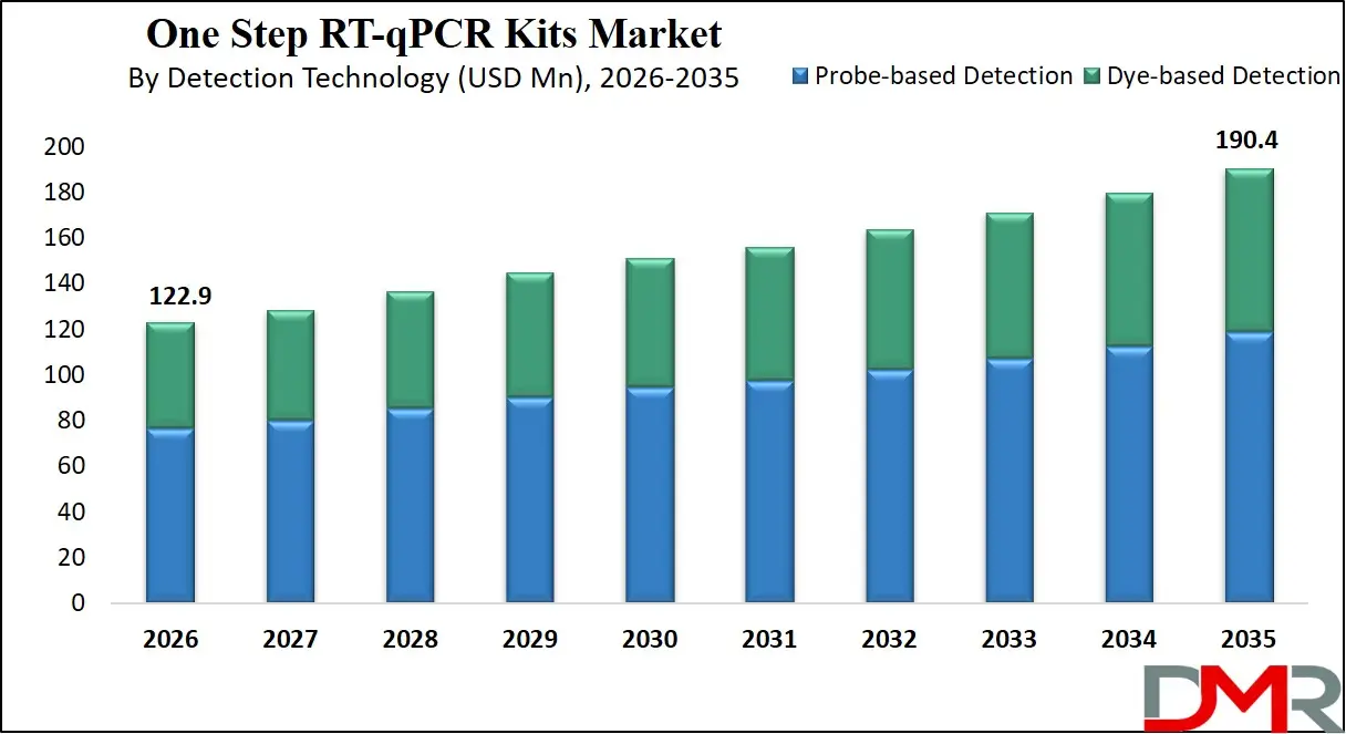 One Step RT qPCR Kits Market By Detection Technology
