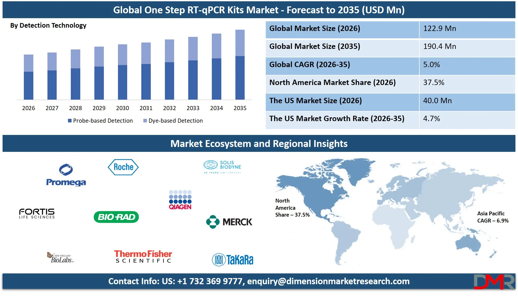 One Step RT qPCR Kits Market Forecast to 2035