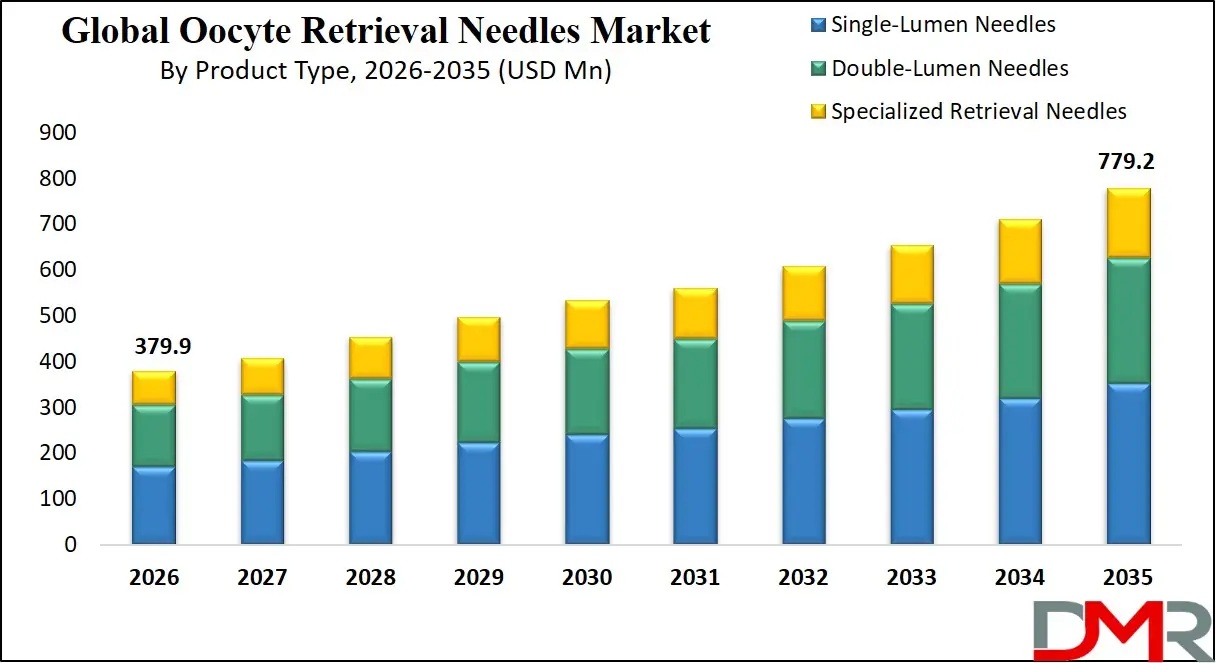 Oocyte Retrieval Needles Market By Product Type