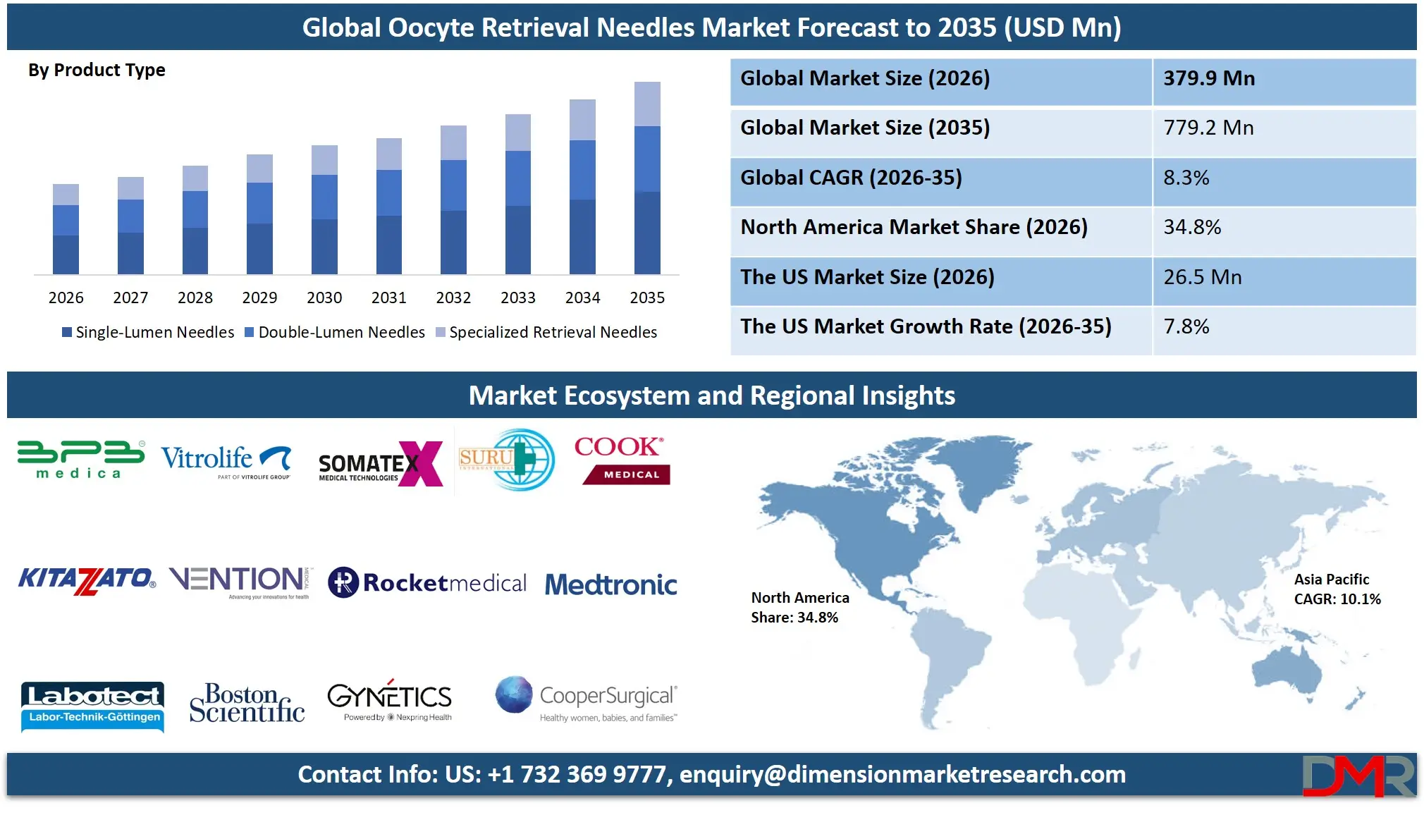Oocyte Retrieval Needles Market Forecast to 2035