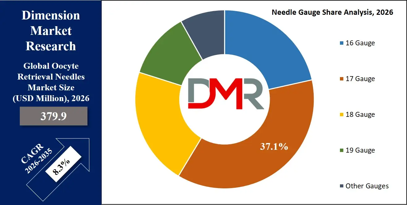 Oocyte Retrieval Needles Market Needle Gauge Share Analysis
