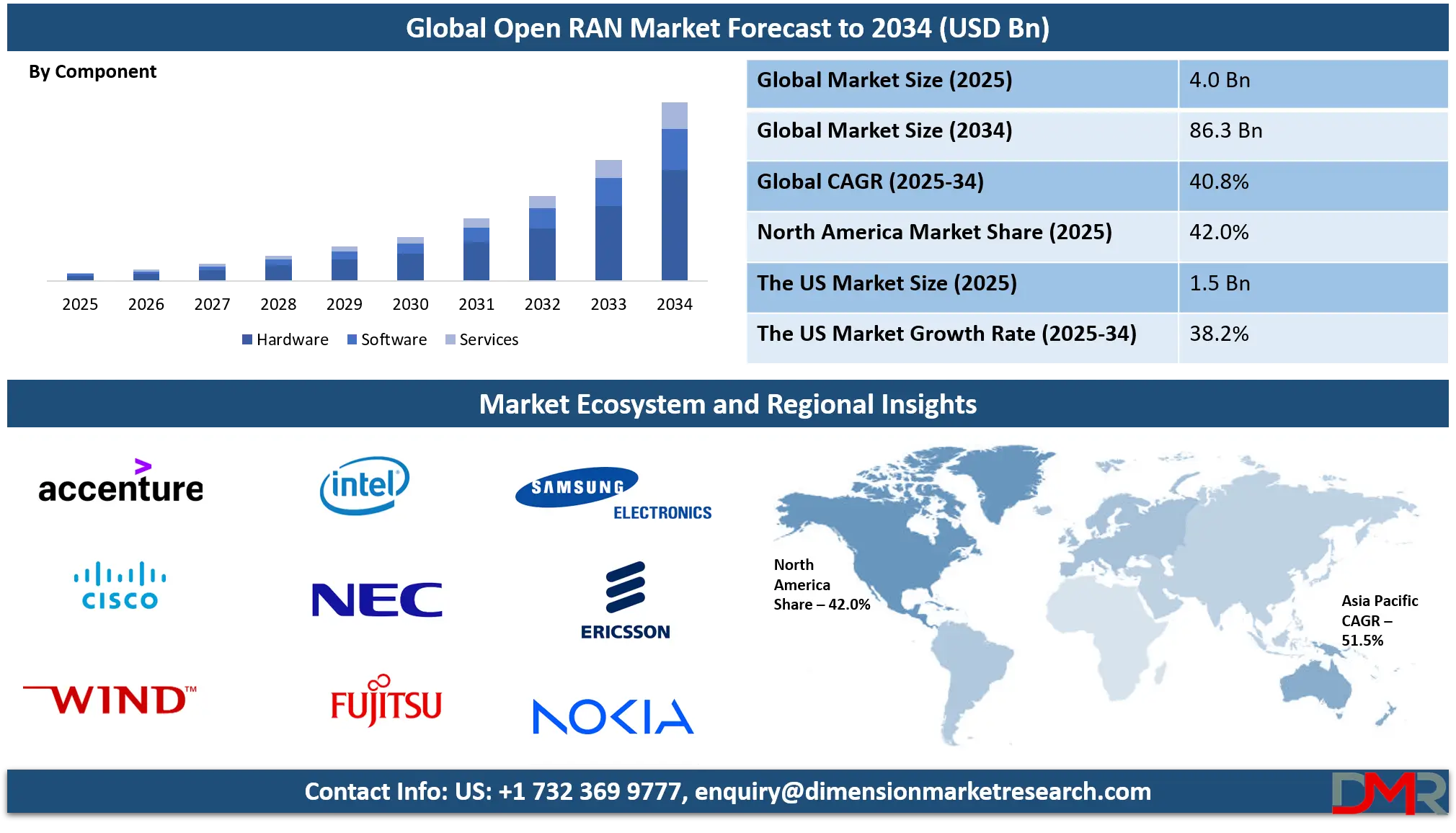 Open RAN Market Analysis