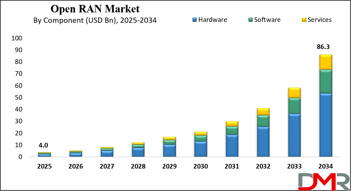 Open RAN Market Growth Analysis