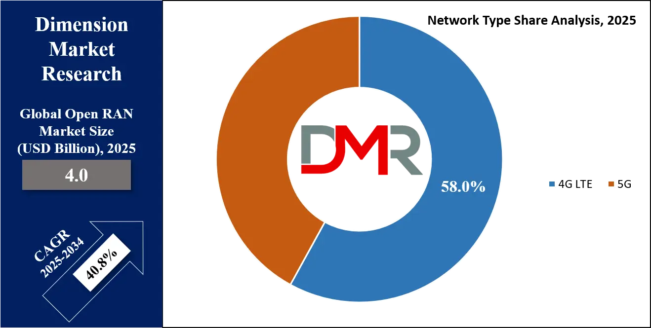 Open RAN Market Network Type Share Analysis