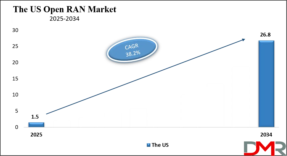 Open RAN Market Us Growth Analysis