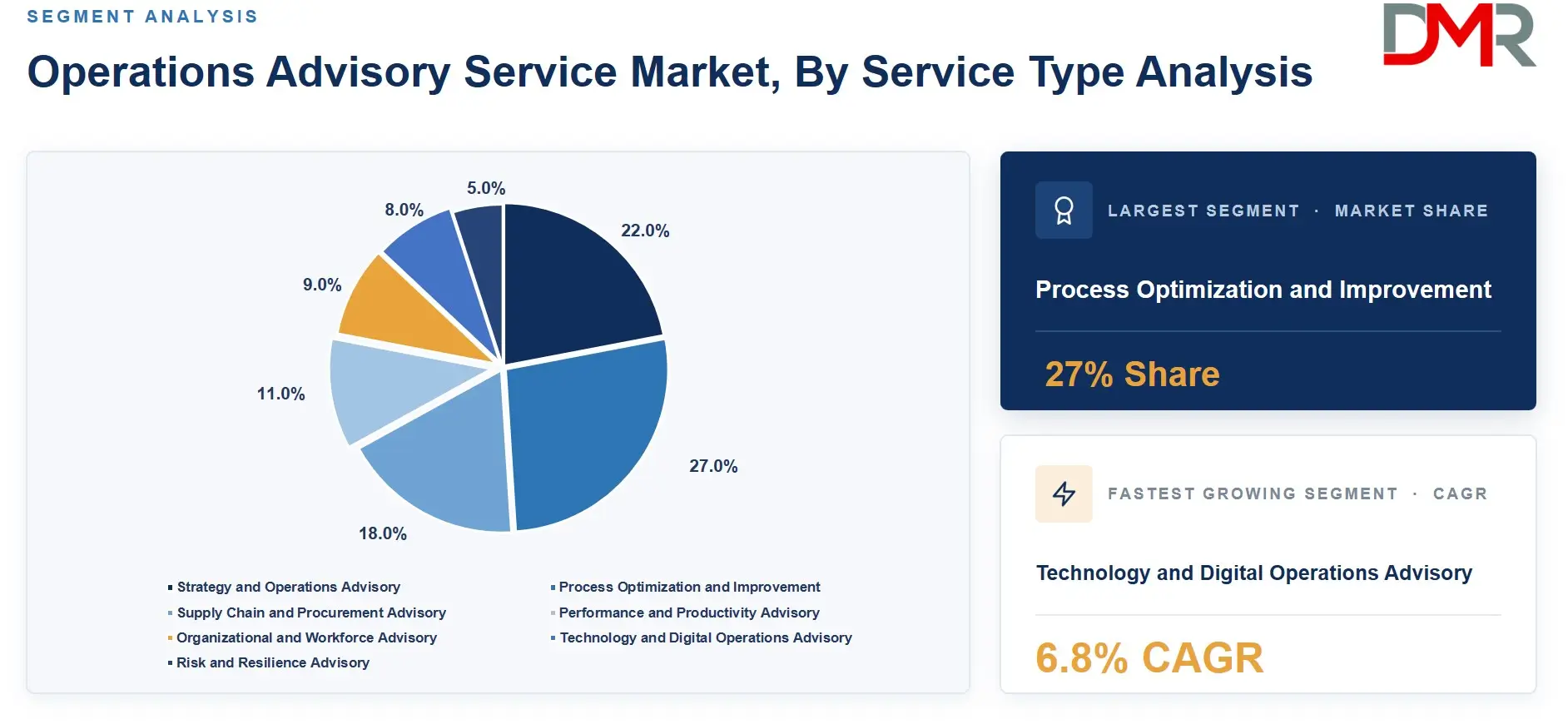 Operations Advisory Service Market By Service Type Analysis