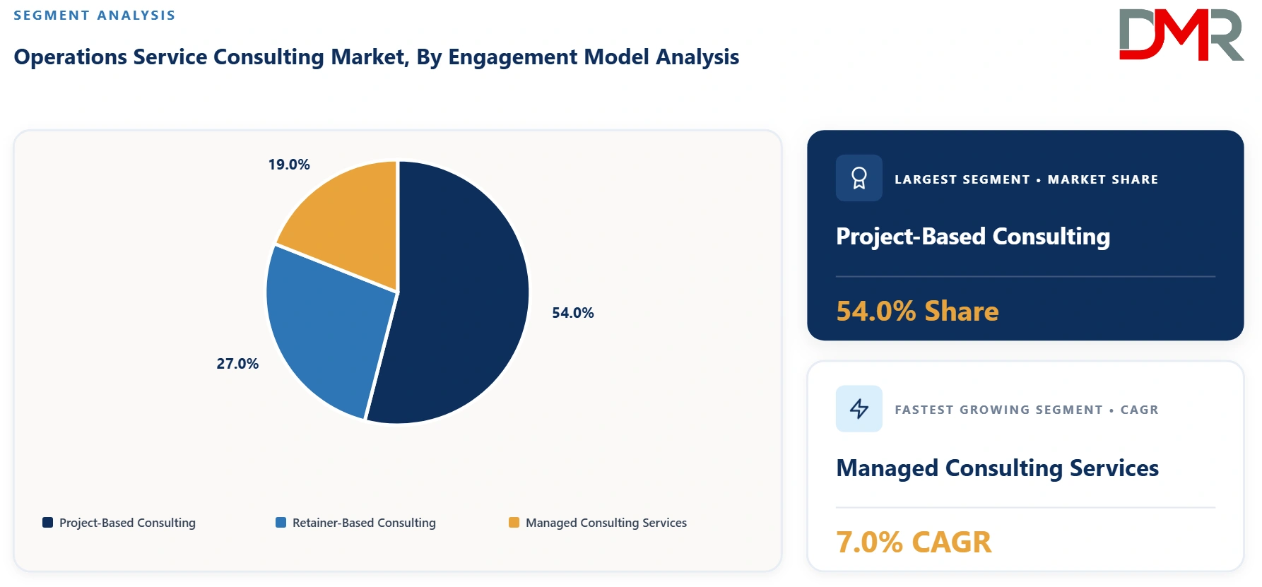 Operations Service Consulting Market By Engagement Model Analysis
