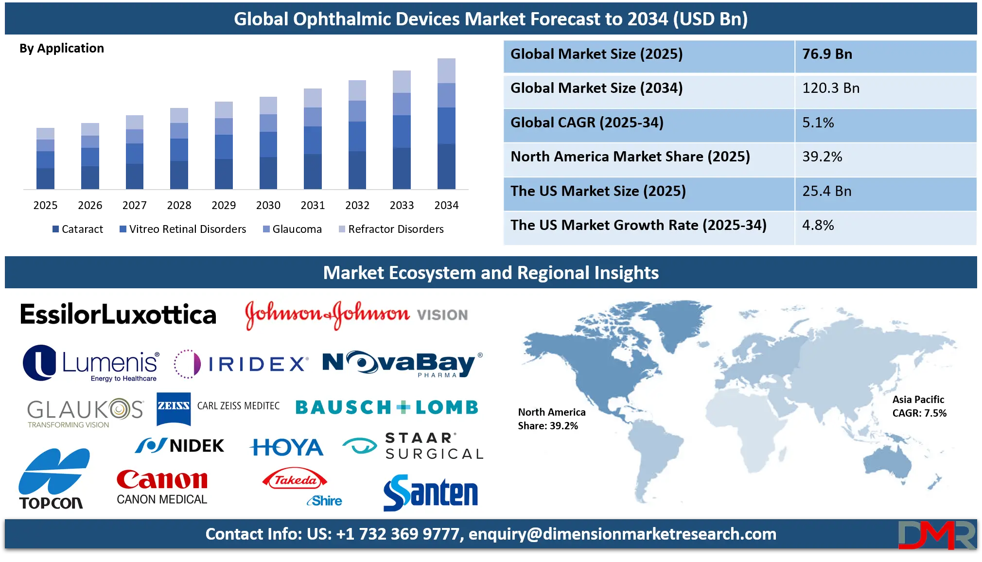 Ophthalmic Devices Market Analysis