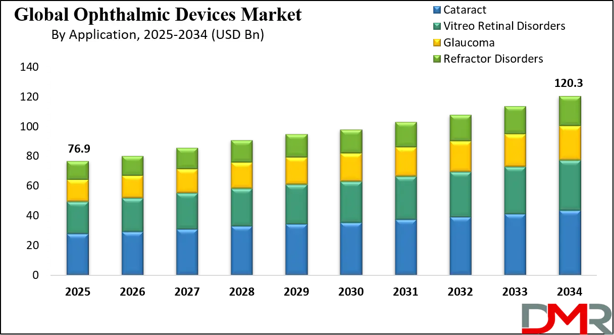 Ophthalmic Devices Market Growth Analysis