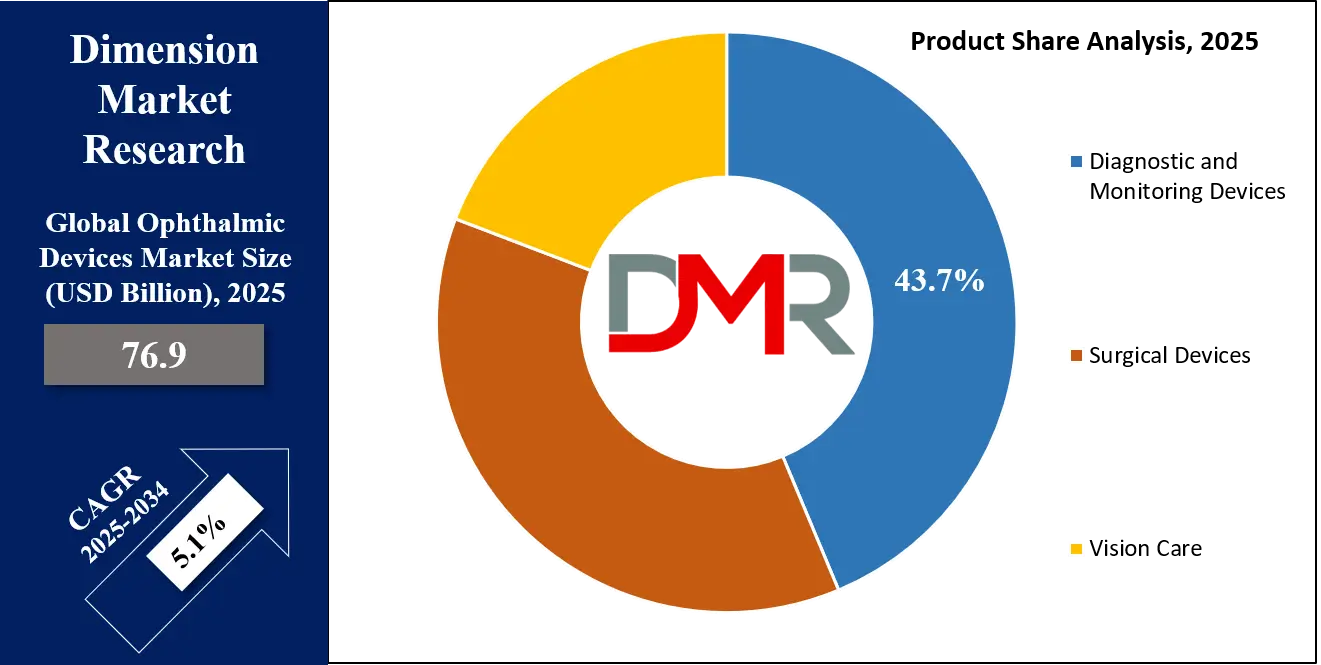 Ophthalmic Devices Market Product Analysis