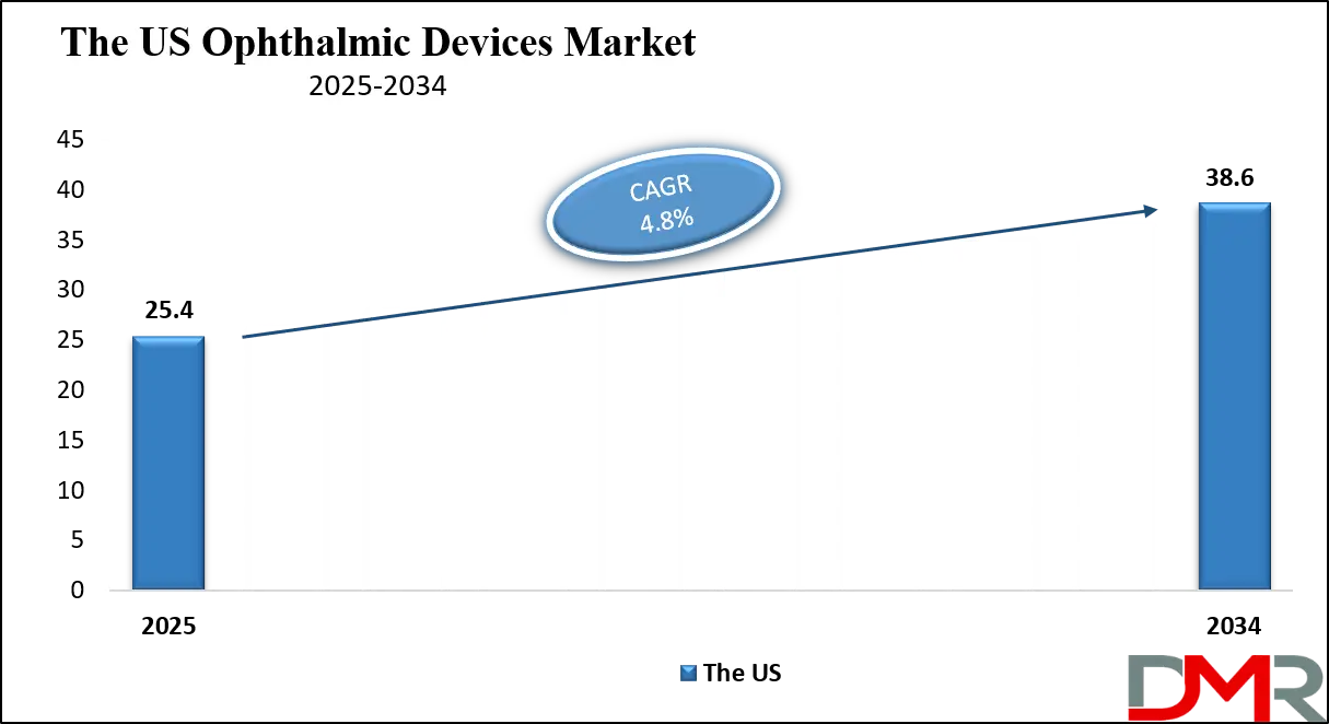 Ophthalmic Devices Market Us Growth Analysis