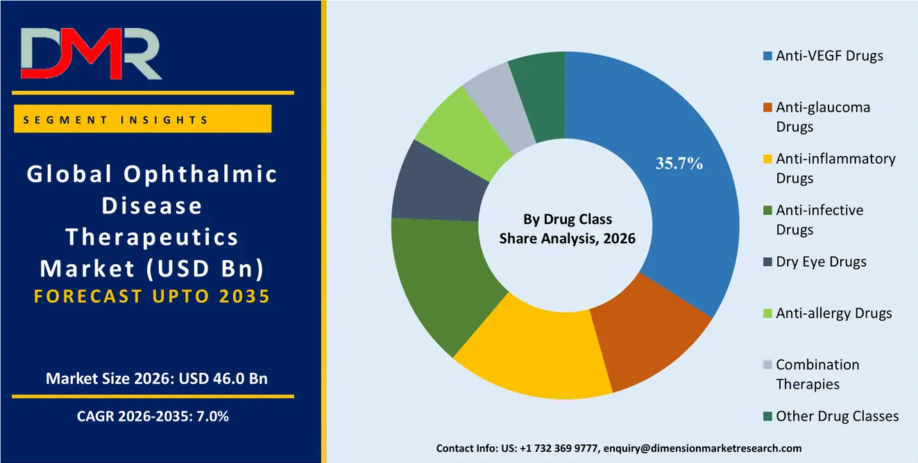Ophthalmic Disease Therapeutics Market By Drug Class  Share Analysis