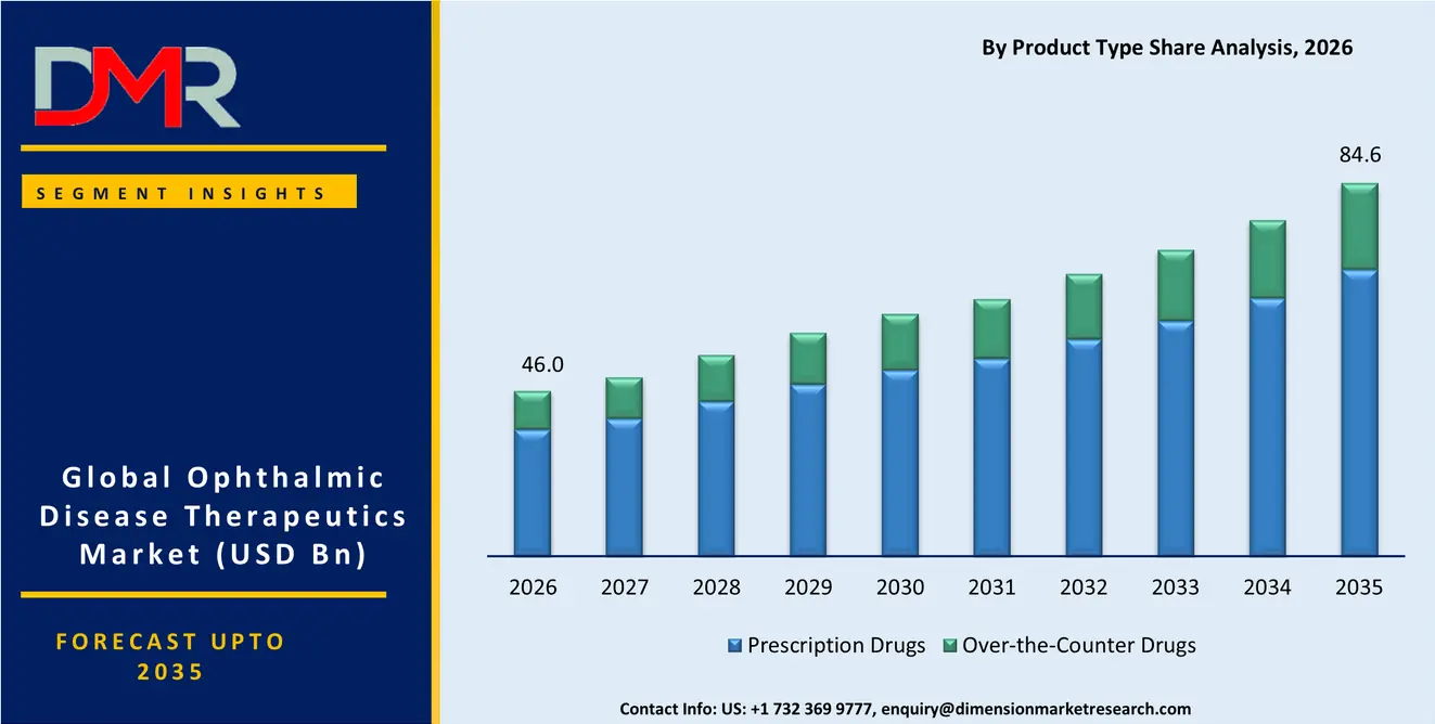 Ophthalmic Disease Therapeutics Market By Product Type Share Analysis