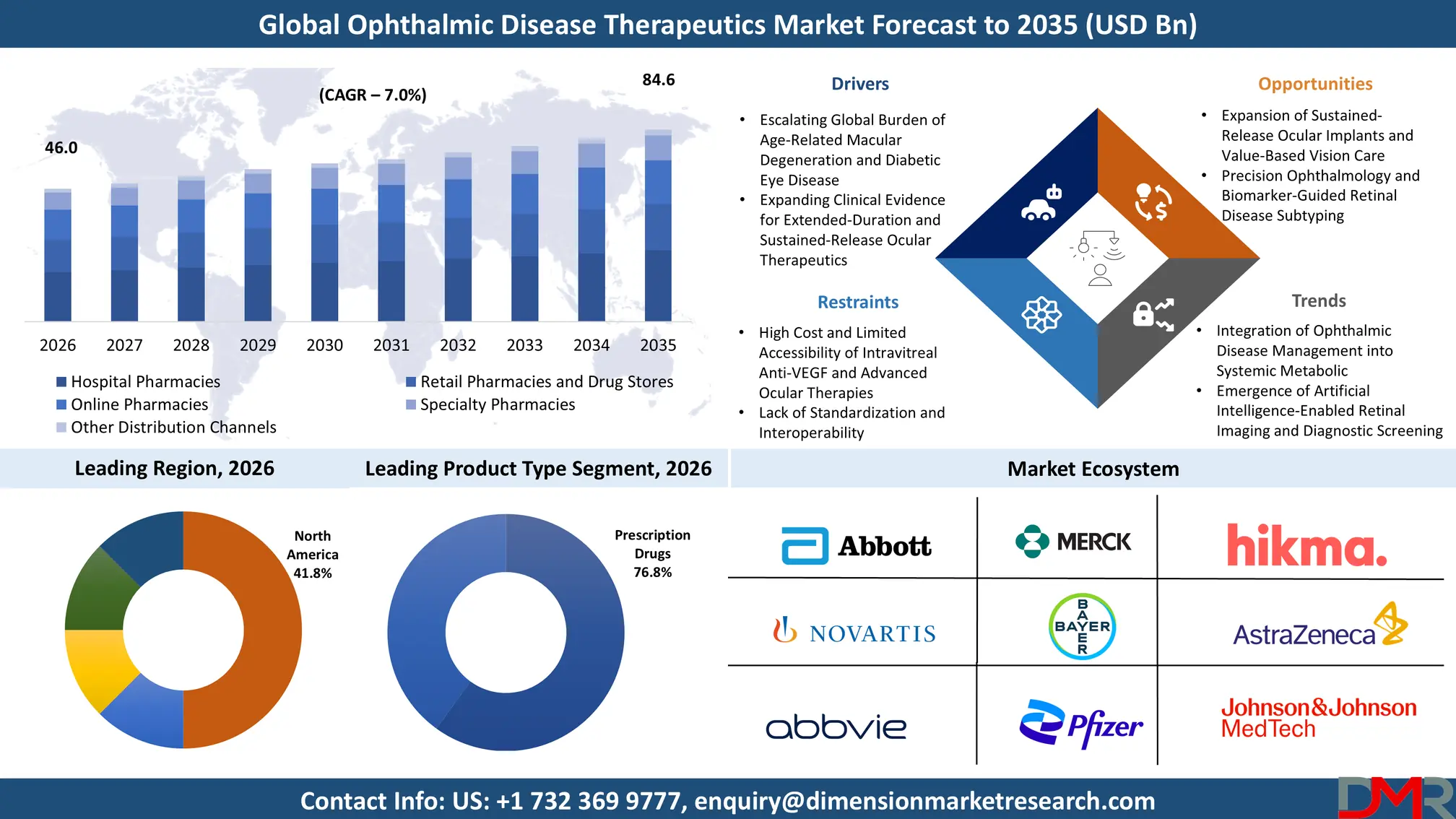 Ophthalmic Disease Therapeutics Market Forecast to 2035