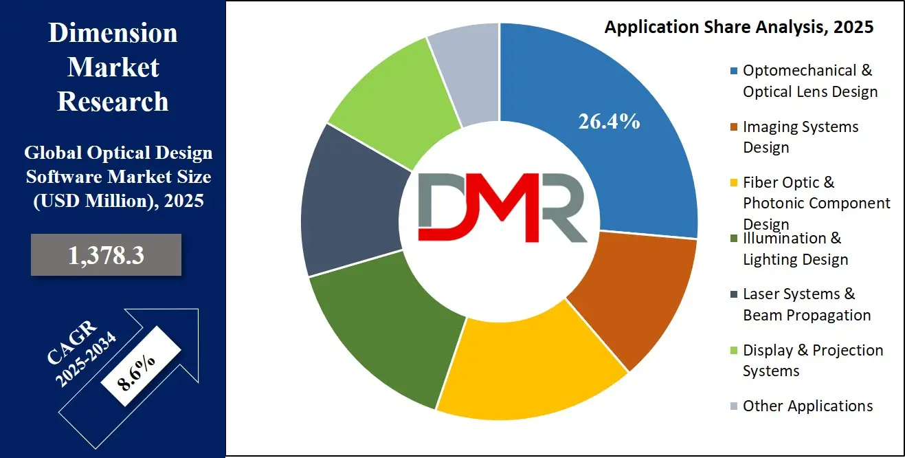 Optical Design Software Market Application Analysis