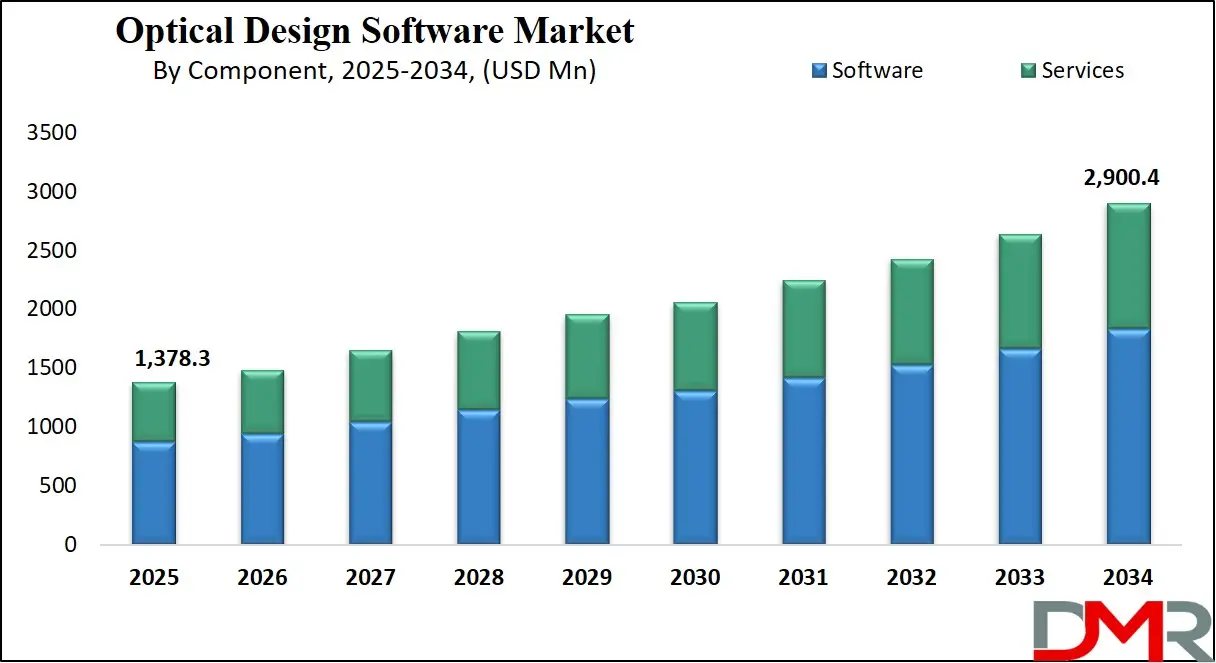 Optical Design Software Market Growth Analysis