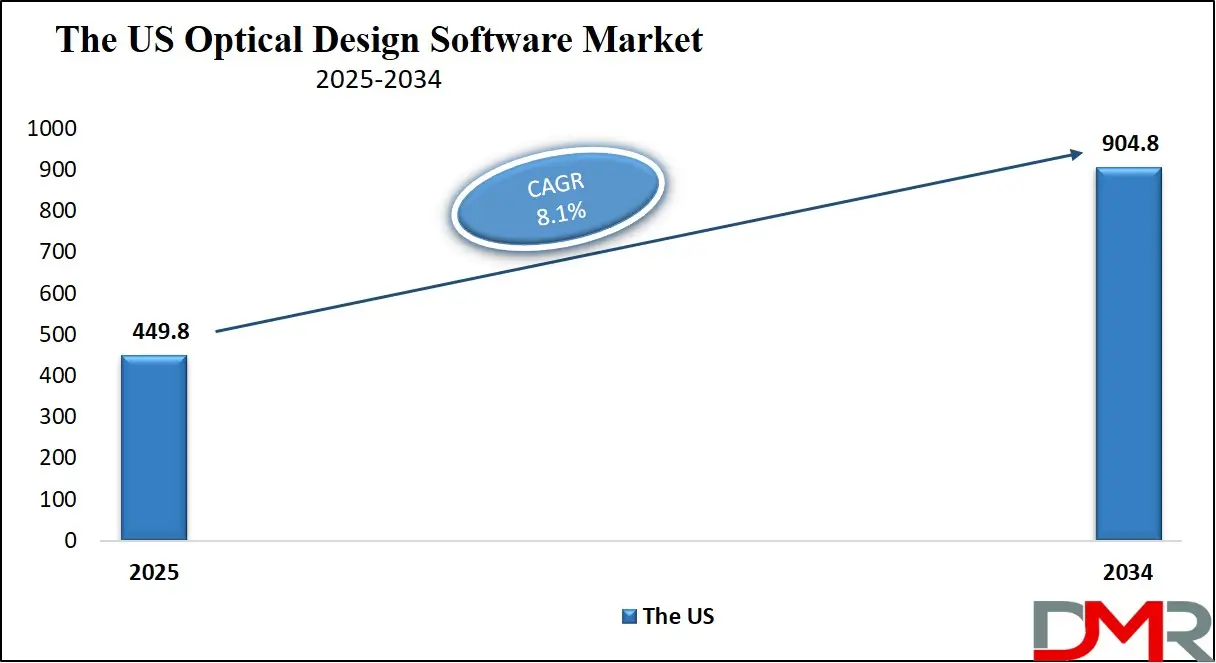 Optical Design Software Market Us Growth Analysis