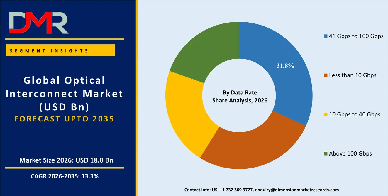 Optical Interconnect Market By Data Rate Share Analysis