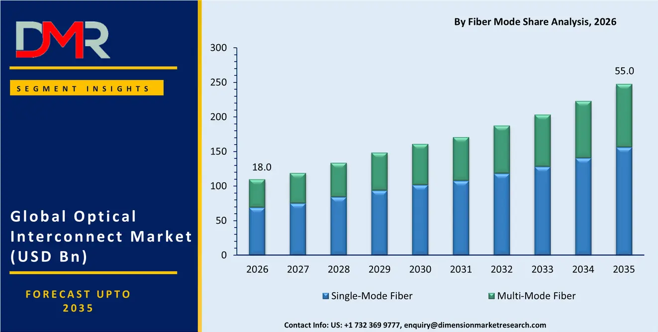 Optical Interconnect Market By Fiber Mode Share Analysis