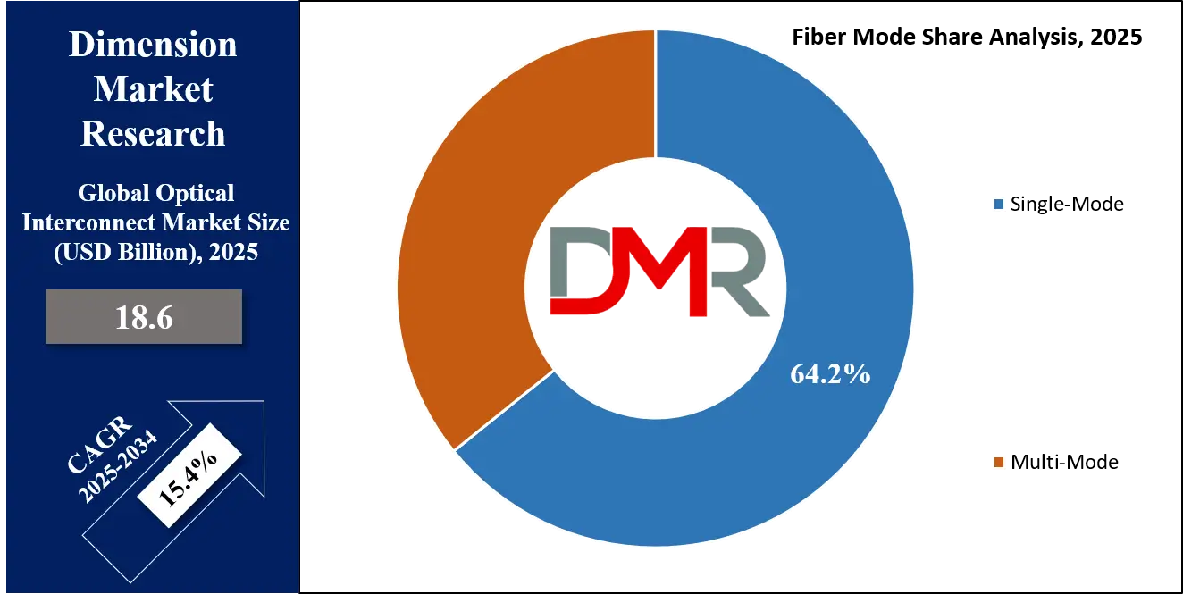 Optical Interconnect Market Fiber Mode Analysis