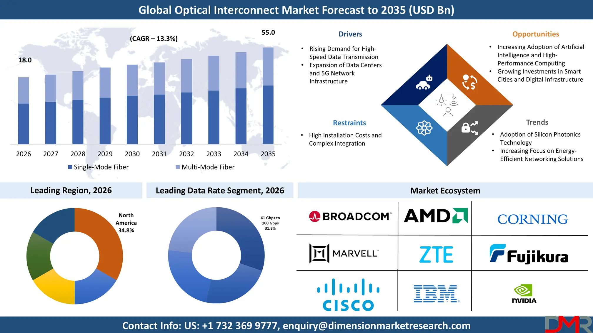 Optical Interconnect Market Forecast to 2035