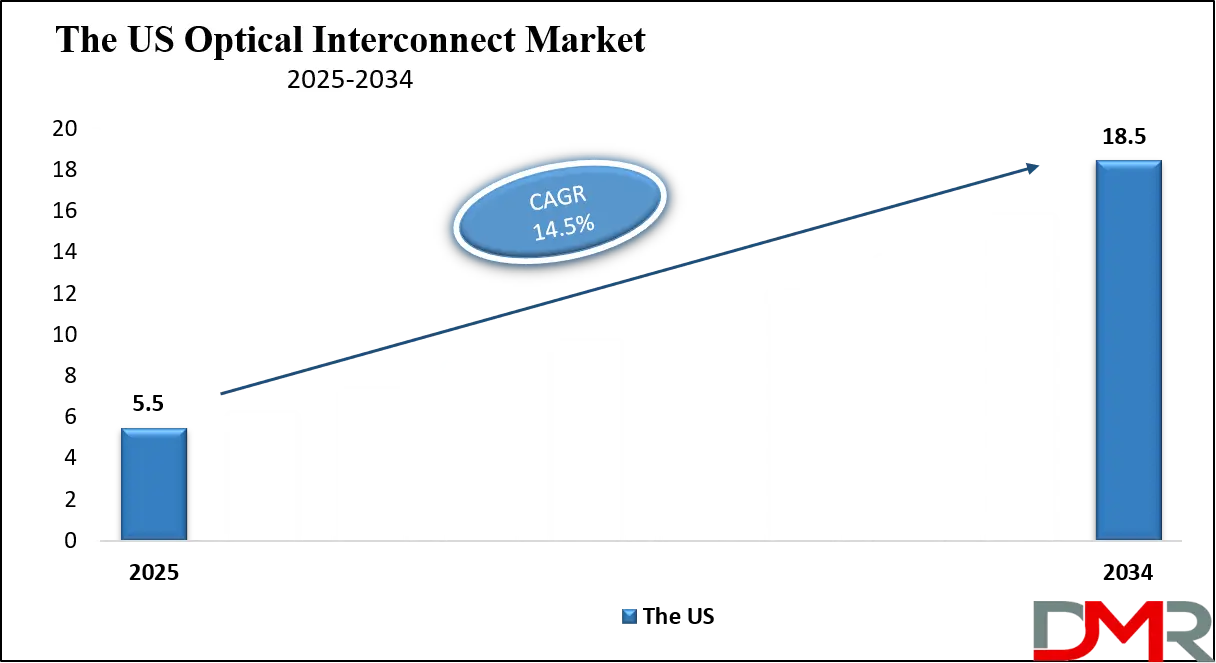 Optical Interconnect Market Us Growth Analysis