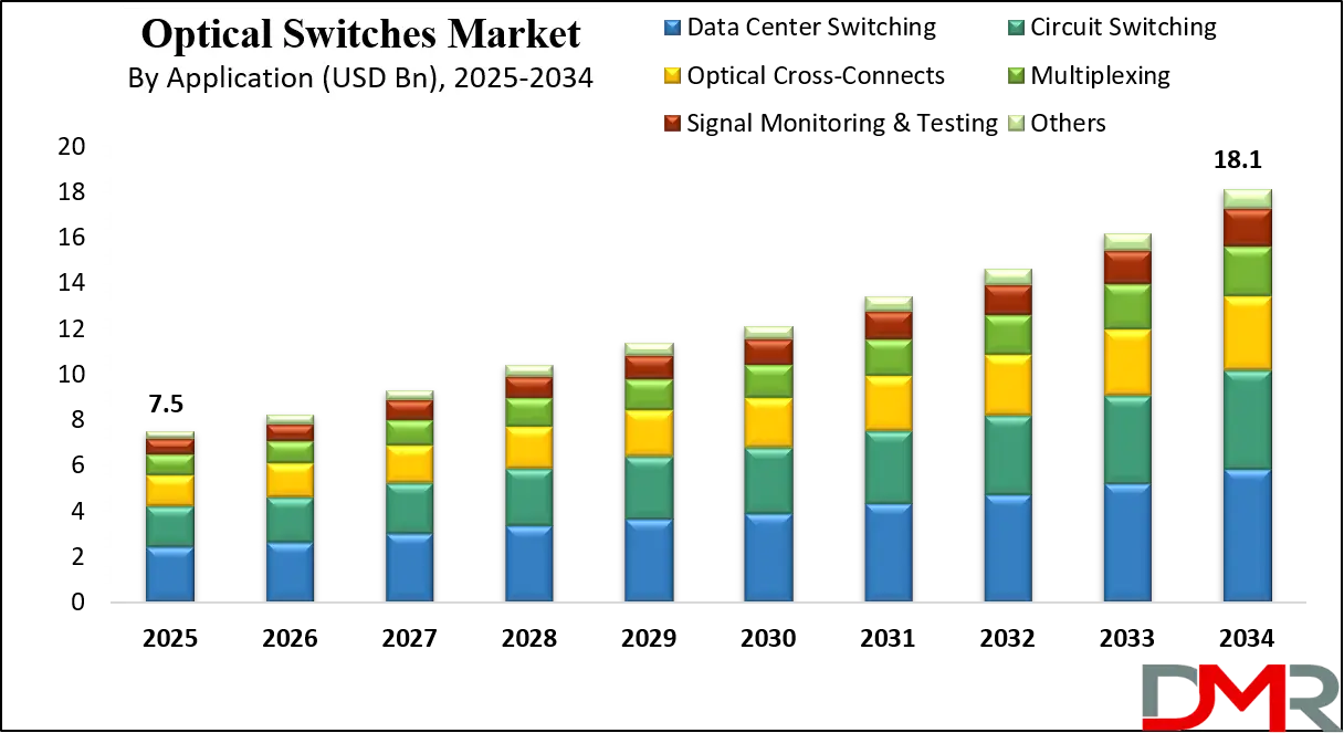 Optical Switches Market Growth Analysis