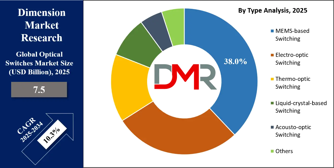 Optical Switches Market Type Analysis