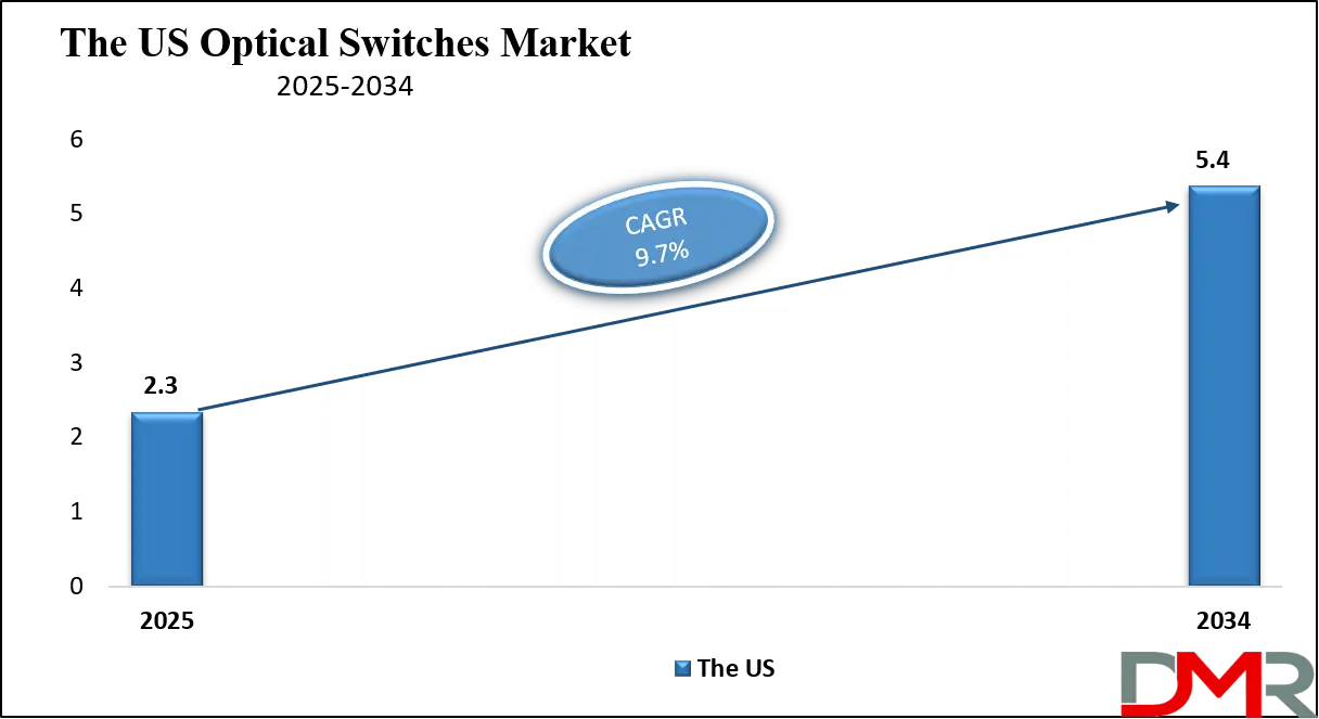 Optical Switches Market US Growth Analysis