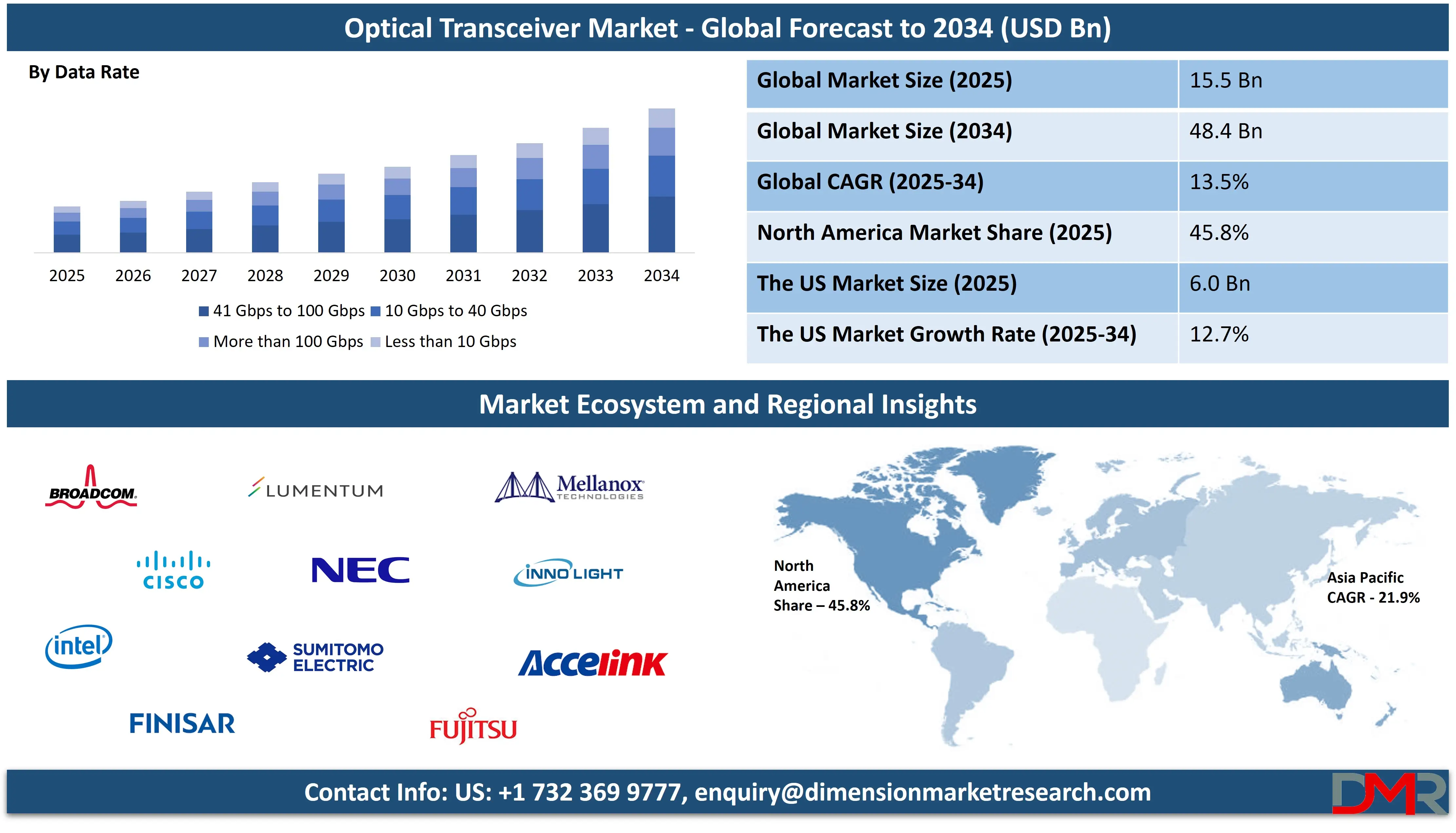 Optical Transceiver Market Global forecast to 2034-