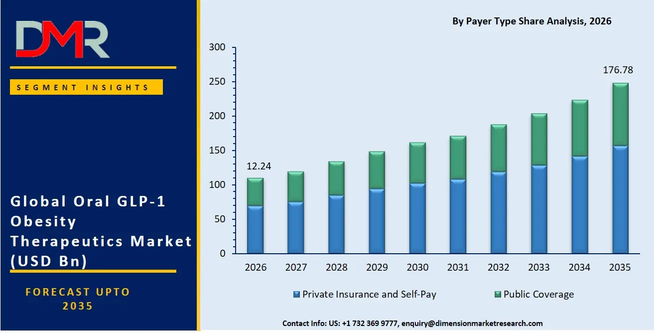 Oral GLP 1 Obesity Therapeutics Market By Payer Type Share Analysis
