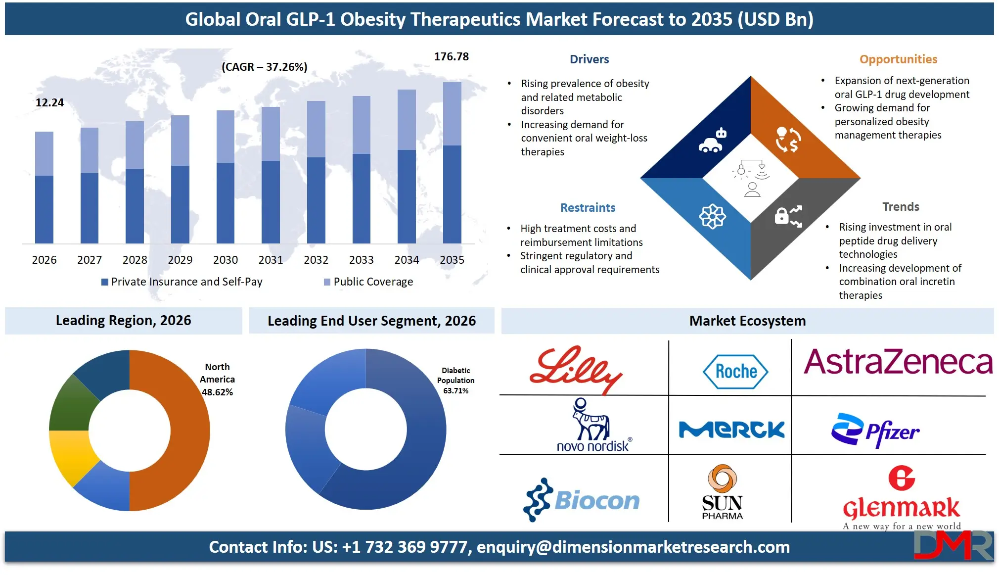 Oral GLP 1 Obesity Therapeutics Market Forecast to 2035