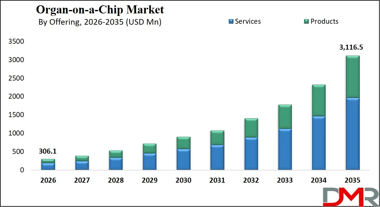 Organ on a Chip Market By Offering