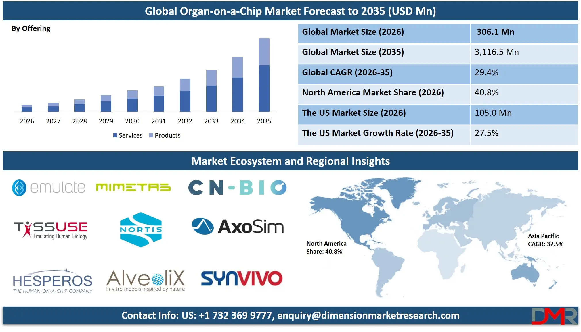 Organ on a Chip Market Forecast to 2035
