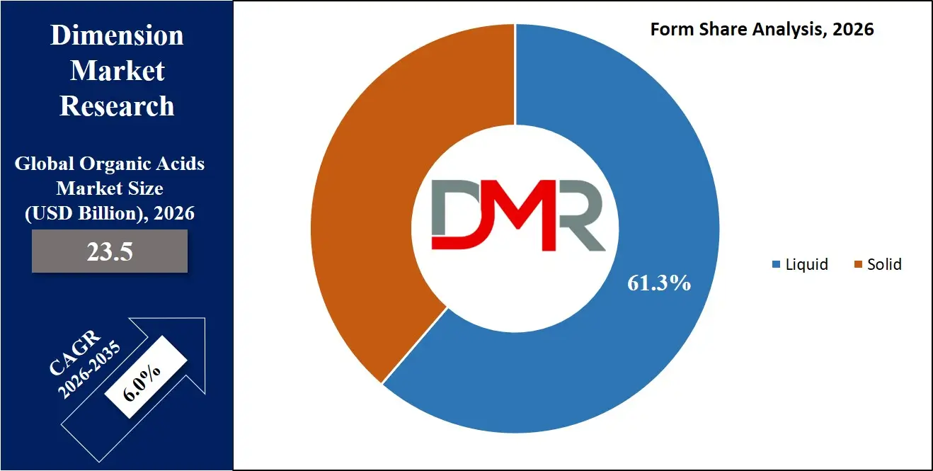 Organic Acids Market Form Share Analysis
