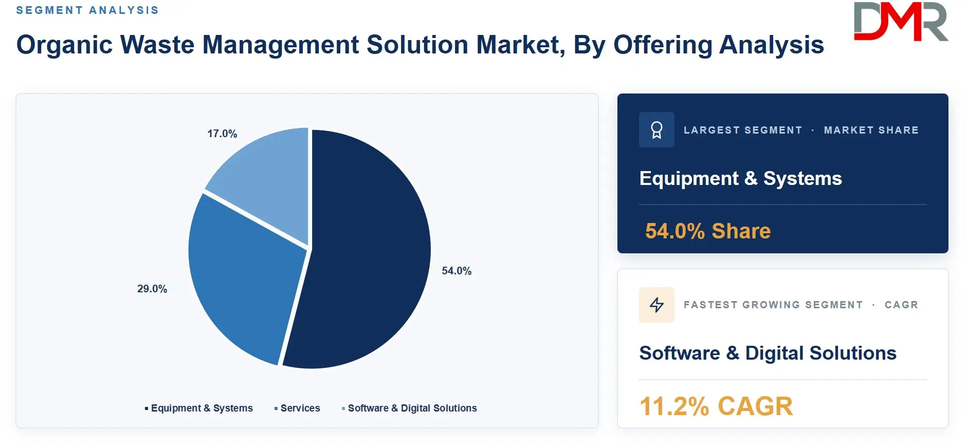 Organic Waste Management Solution Market By Offering Analysis