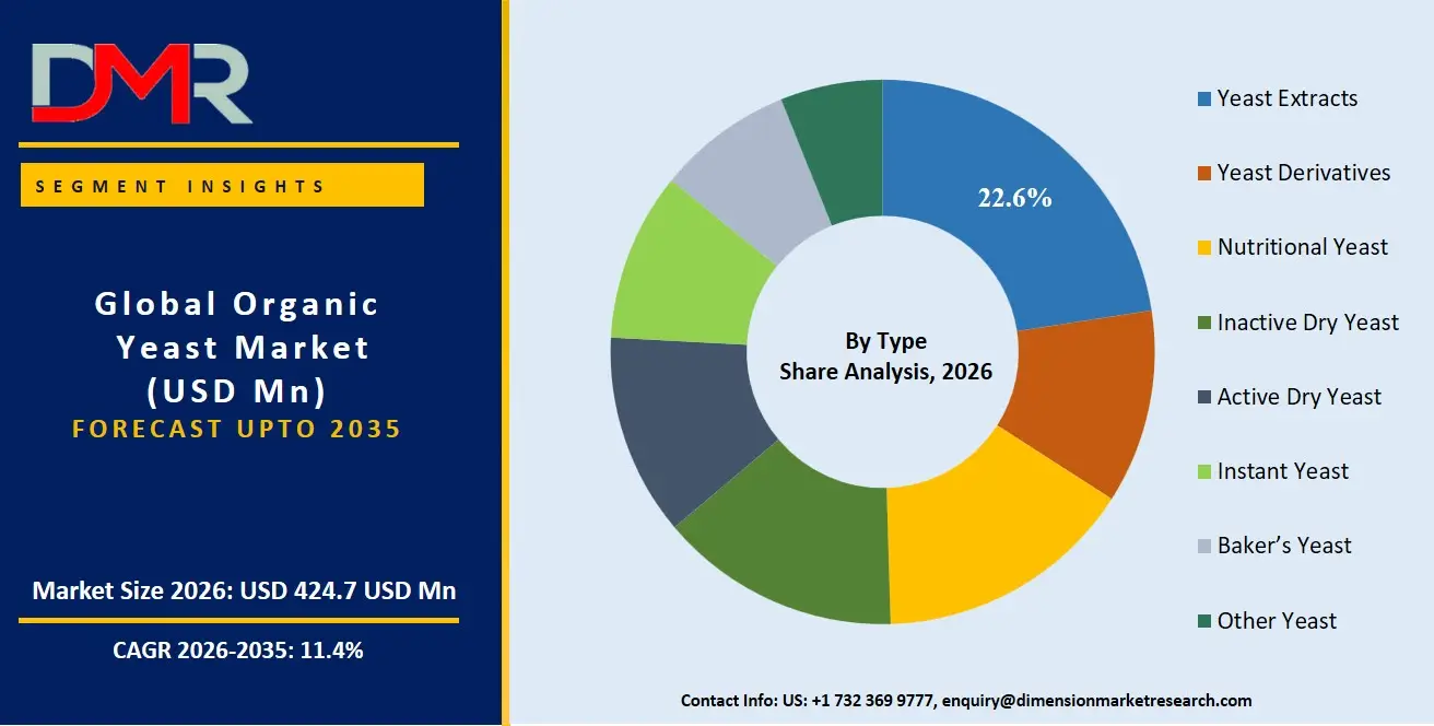 Organic Yeast Market By Type Share Analysis