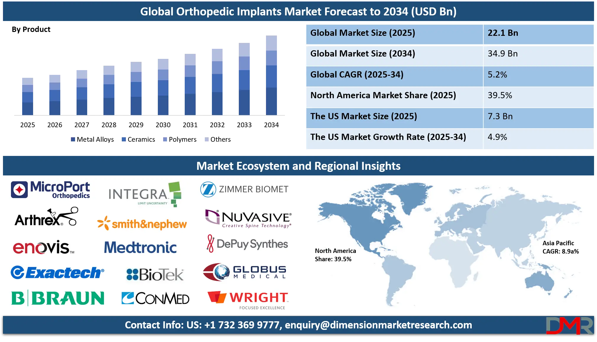 Orthopedic Implants Market Analysis