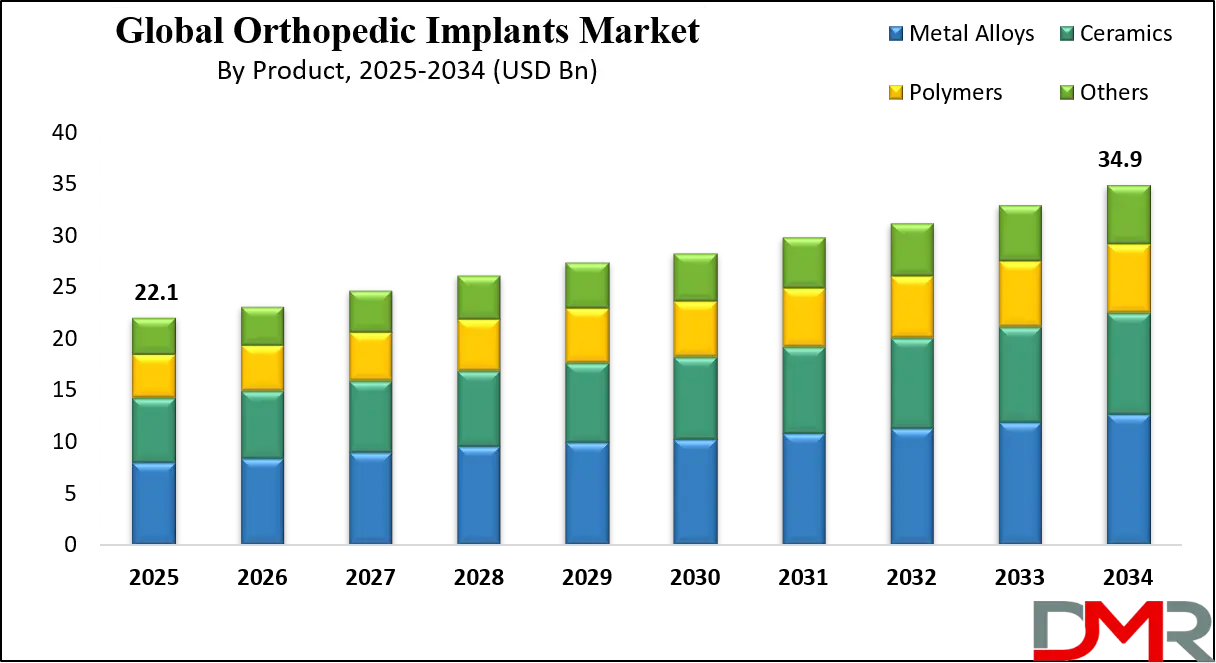 Orthopedic Implants Market Growth Analysis