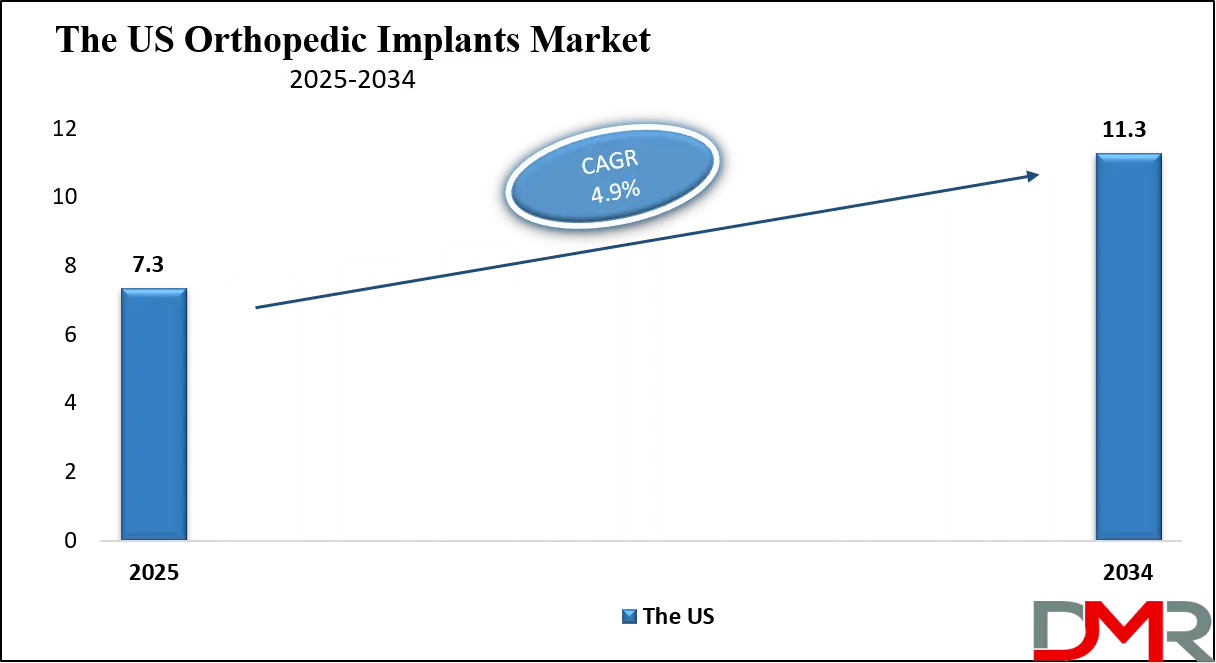 Orthopedic Implants Market Us Growth Analysis