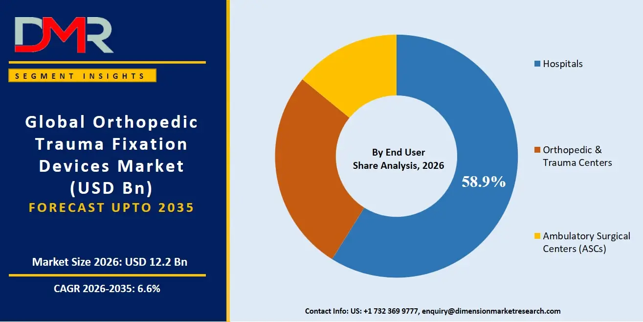 Orthopedic Trauma Fixation Devices Market By End User Share Analysis