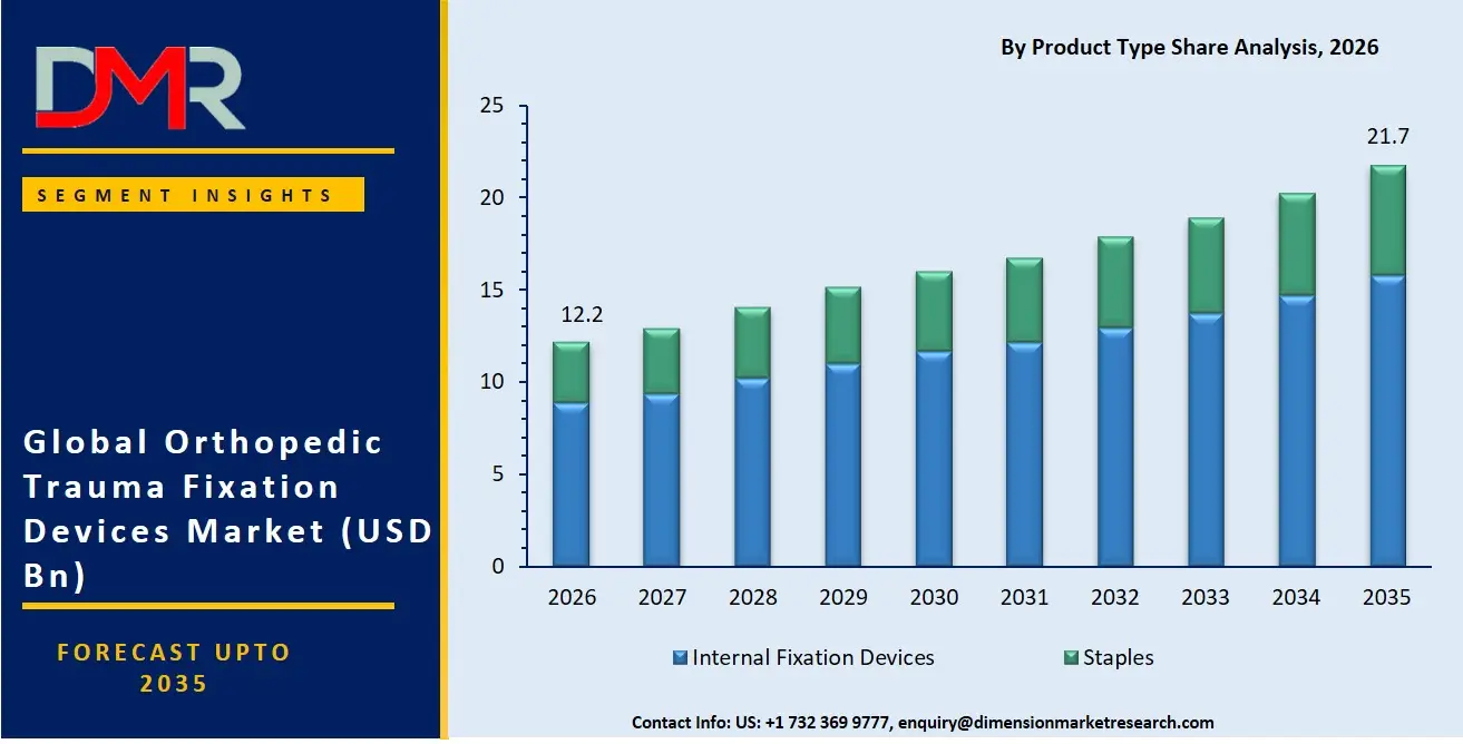 Orthopedic Trauma Fixation Devices Market By Producr Type Share Analysis