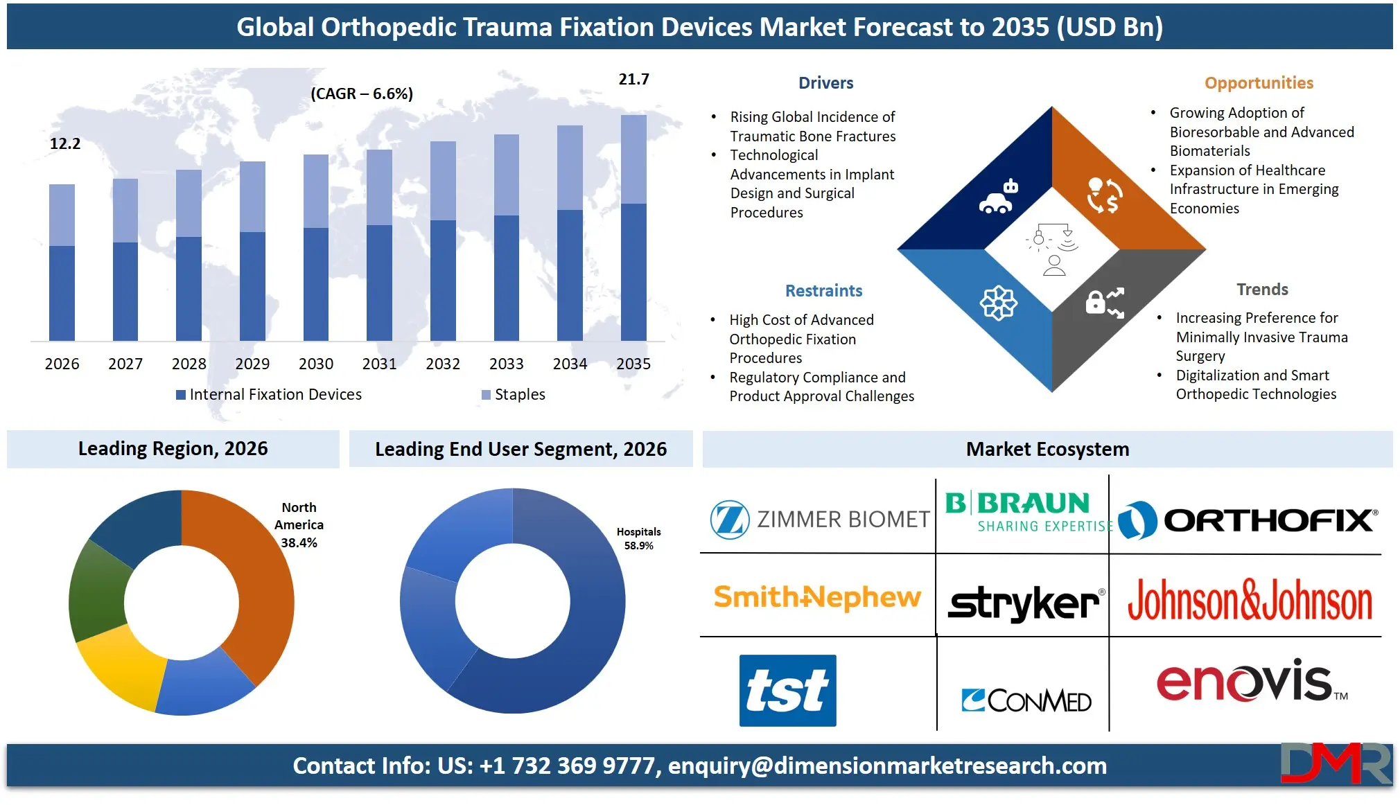Orthopedic Trauma Fixation Devices Market Forecast to 2035