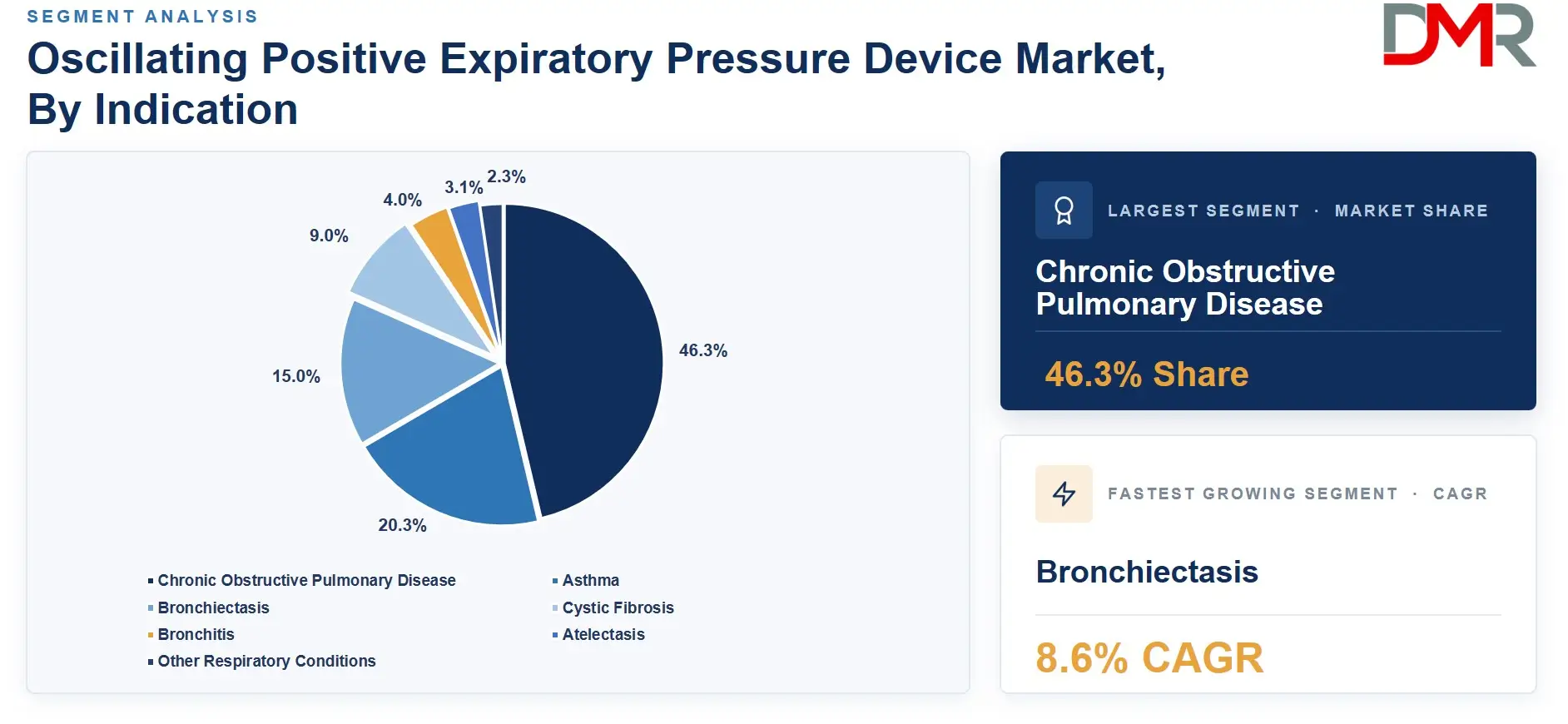 Oscillating Positive Expiratory Pressure Device Market By Indication