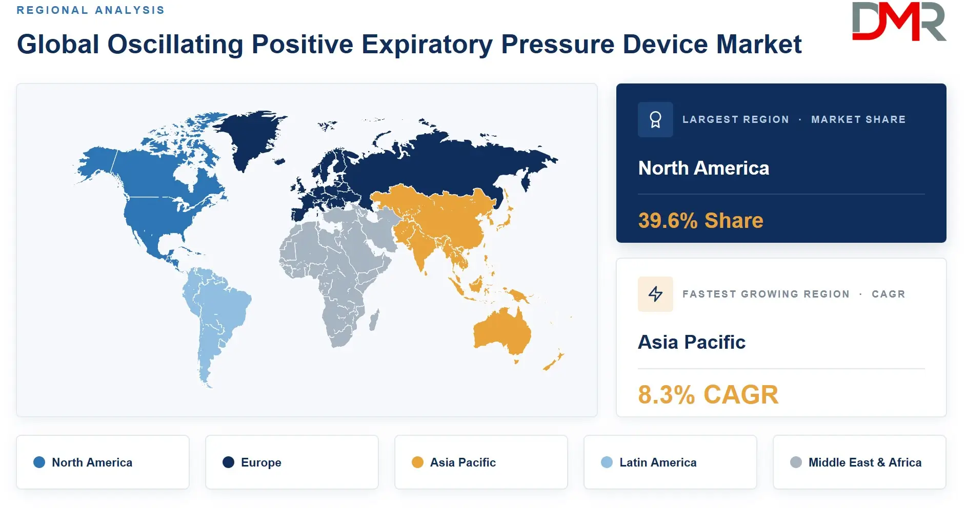 Oscillating Positive Expiratory Pressure Device Market Regional Analysis