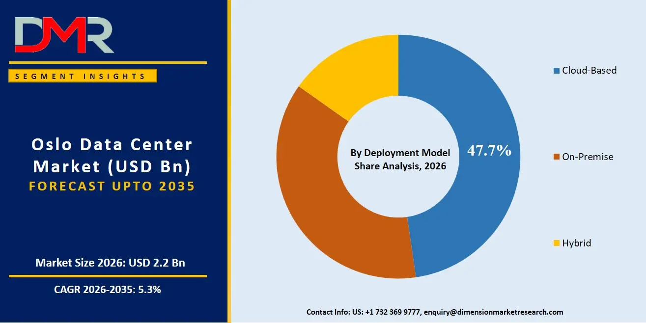 Oslo Data Center Market By Deployment Model Share Analysis
