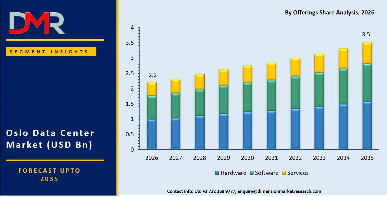 Oslo Data Center Market By Offerings Share Analysis